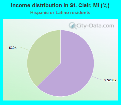 Income distribution in St. Clair, MI (%)