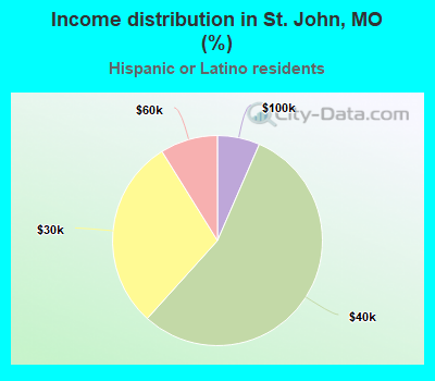 Income distribution in St. John, MO (%)