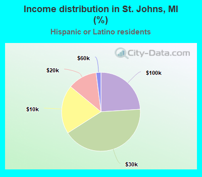 Income distribution in St. Johns, MI (%)