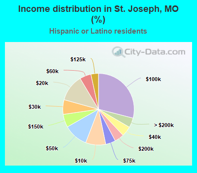 Income distribution in St. Joseph, MO (%)