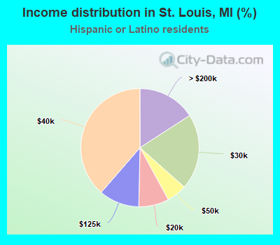 Income distribution in St. Louis, MI (%)