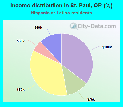 Income distribution in St. Paul, OR (%)