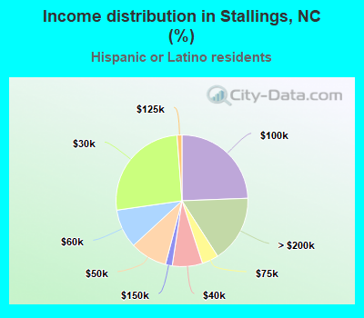 Income distribution in Stallings, NC (%)