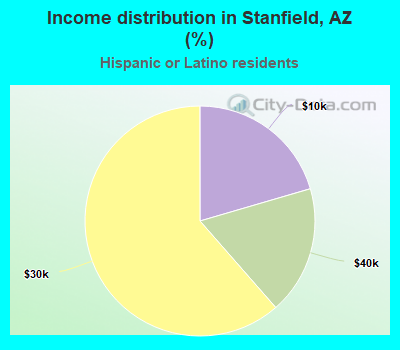 Income distribution in Stanfield, AZ (%)