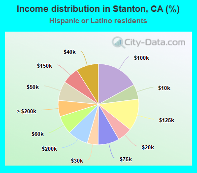 Income distribution in Stanton, CA (%)