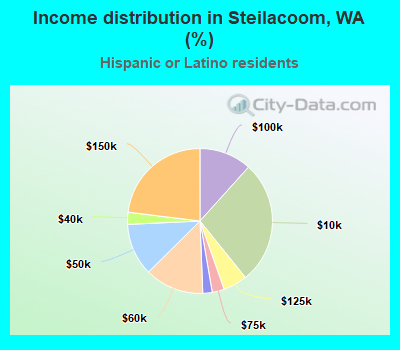 Income distribution in Steilacoom, WA (%)