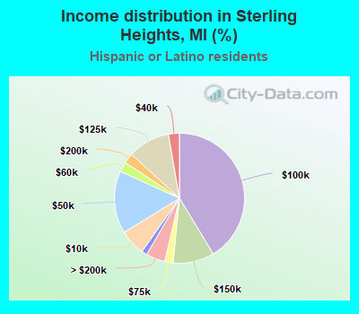 Income distribution in Sterling Heights, MI (%)