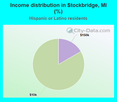 Income distribution in Stockbridge, MI (%)