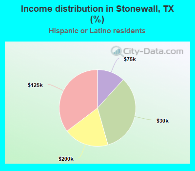 Income distribution in Stonewall, TX (%)
