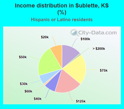 Income distribution in Sublette, KS (%)