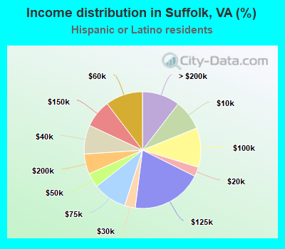 Income distribution in Suffolk, VA (%)