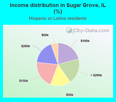 Income distribution in Sugar Grove, IL (%)