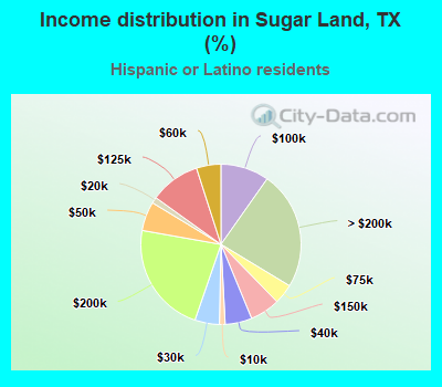 Income distribution in Sugar Land, TX (%)