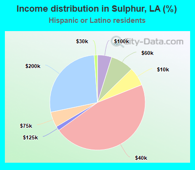 Income distribution in Sulphur, LA (%)