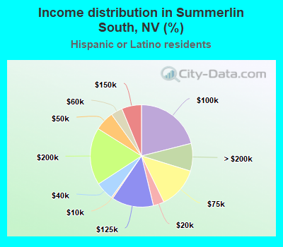 Income distribution in Summerlin South, NV (%)