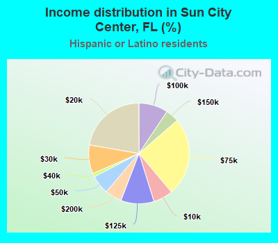 Income distribution in Sun City Center, FL (%)