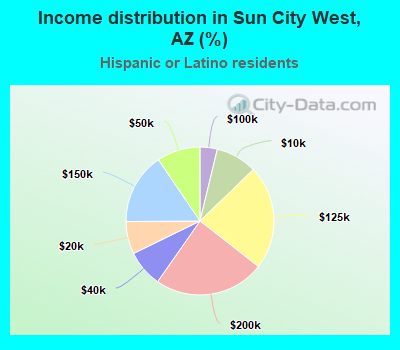 Income distribution in Sun City West, AZ (%)