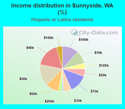 Income distribution in Sunnyside, WA (%)