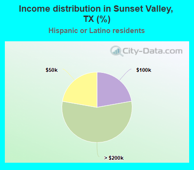 Income distribution in Sunset Valley, TX (%)