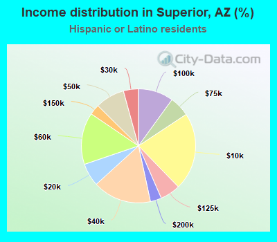 Income distribution in Superior, AZ (%)