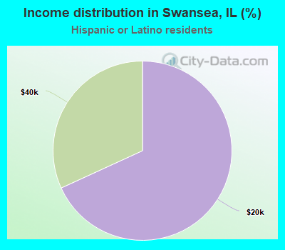 Income distribution in Swansea, IL (%)