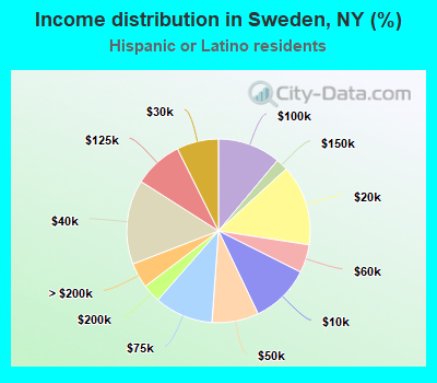 Income distribution in Sweden, NY (%)