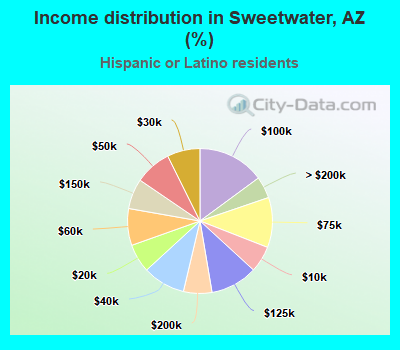 Income distribution in Sweetwater, AZ (%)