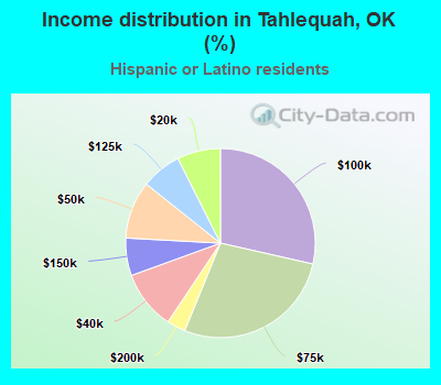 Income distribution in Tahlequah, OK (%)