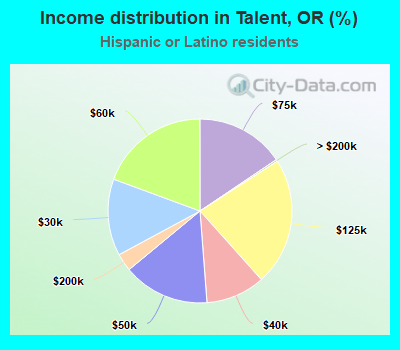 Income distribution in Talent, OR (%)
