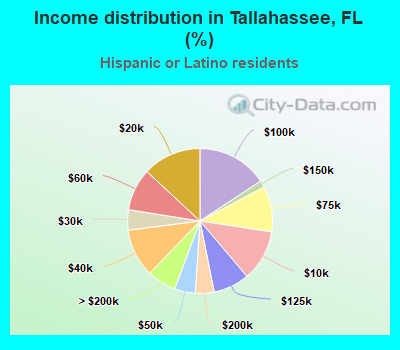 Income distribution in Tallahassee, FL (%)