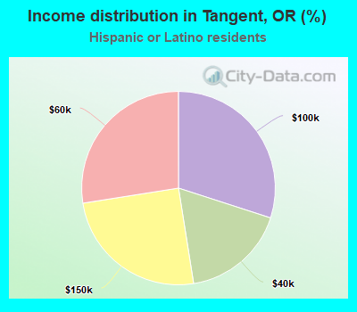 Income distribution in Tangent, OR (%)