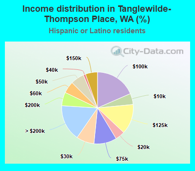Income distribution in Tanglewilde-Thompson Place, WA (%)