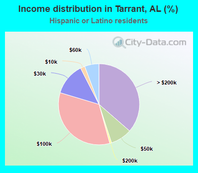 Income distribution in Tarrant, AL (%)