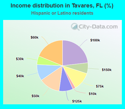 Income distribution in Tavares, FL (%)