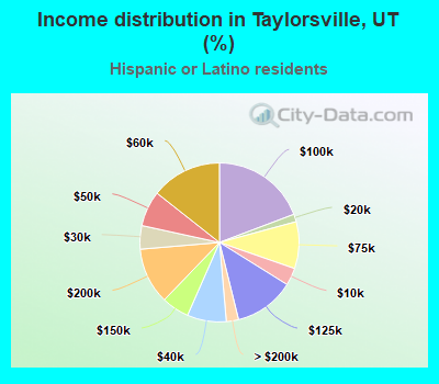 Income distribution in Taylorsville, UT (%)