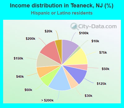 Income distribution in Teaneck, NJ (%)