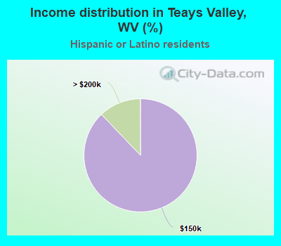 Income distribution in Teays Valley, WV (%)