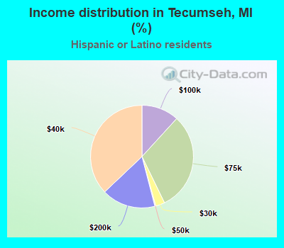 Income distribution in Tecumseh, MI (%)