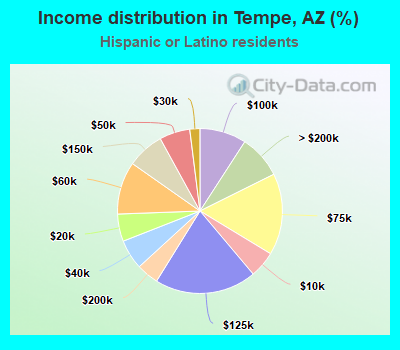 Income distribution in Tempe, AZ (%)