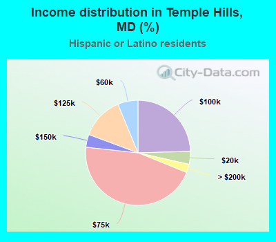 Income distribution in Temple Hills, MD (%)