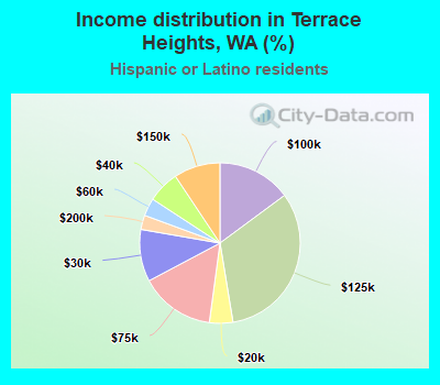 Income distribution in Terrace Heights, WA (%)