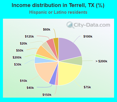 Income distribution in Terrell, TX (%)