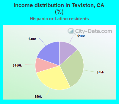 Income distribution in Teviston, CA (%)
