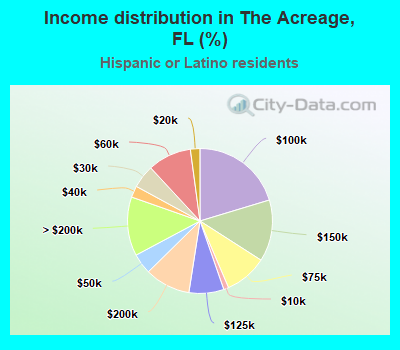 Income distribution in The Acreage, FL (%)