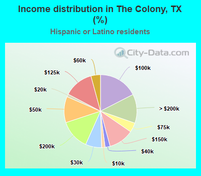 Income distribution in The Colony, TX (%)