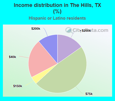Income distribution in The Hills, TX (%)