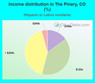 Income distribution in The Pinery, CO (%)