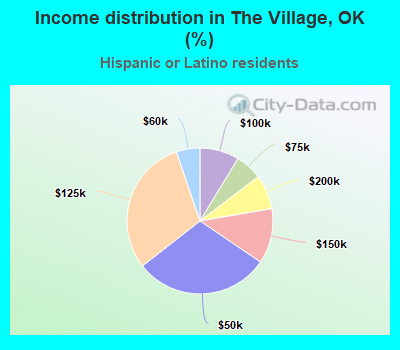 Income distribution in The Village, OK (%)