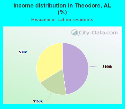 Income distribution in Theodore, AL (%)