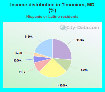 Income distribution in Timonium, MD (%)